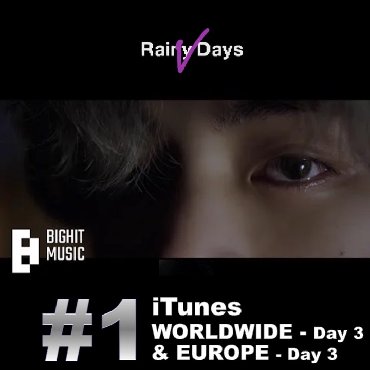 WORLDMUSICAWARD's tweet photo. #V's new incurably romantic #RainyDays scores a 3rd day at #1 on the Worldwide & European iTunes song charts after going to #1 in 79 countries so far, scoring an All kill at #1 in all 8 major markets including the US upon its release! 💪🌧🥇🌎&🌍🎵🎶📈✖️3⃣🕛➕💥🥇✖️7️⃣9⃣🌎➕🇺🇸🔥👑💜
#RainyDays becomes #Taehyung’s 3rd song to hit 1 on both the Worldwide & European iTunes charts! It is #9 on US iTunes after debuting at #1 and has now replaced #LovemeAgain as the #1 most trending video worldwide on YouTube, with 15M views and 2.4M likes so far!👏
🎧: https://t.co/XaVVOkwO62…

#LoveMeAgain scores a 3rd day at #2 on the Worldwide iTunes charts after hitting #1 on iTunes in a total of 60 countries so far! 💪2️⃣🌎🎵🎶📈✖️🕛➕💥🥇✖️6⃣0⃣🌎🔥
#LoveMeAgain is #8 on US iTunes after debuting at #2, and has reached a NEW Peak of #112 (+24) on the Worldwide Apple Music song chart! It’s now Taehyung’s highest charting Track! It also reaches a new peak of #8 (+1) on Apple Music US Kpop!
It is now the #2 most trending video on YouTube after spending its first 4 days at #1, and has 36 Million views and 3.8M likes so far!👏
🎧:https://t.co/OTDTjF9xKB
