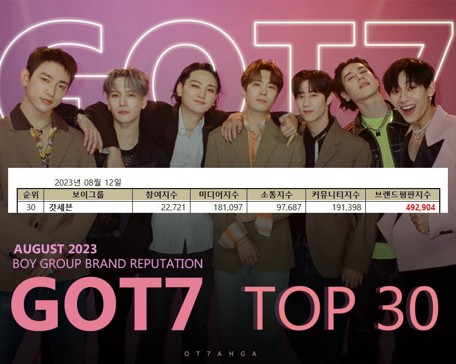 OT7Ahga's tweet photo. [📊] August 2023 Boy Group Brand Reputation

GOT7 have ranked in the top 30 of boy group brand reputation for August 2023 despite the inactivity as a group 🔥 our successful kings, always thriving 💚

@marktuan @jaybnow_hr @JacksonWang852 @JINYOUNG @GOTYJ_Ars_Vita @BamBam1A @yugyeom @GOT7 #GOT7 🍓