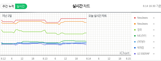 instiz_ichart's tweet photo. 2023.8.14 16:30 (KST) https://t.co/YcCwtsr6XX
TOP7 그래프 차트 (Graph Chart) https://t.co/9qcpaoY9rE
