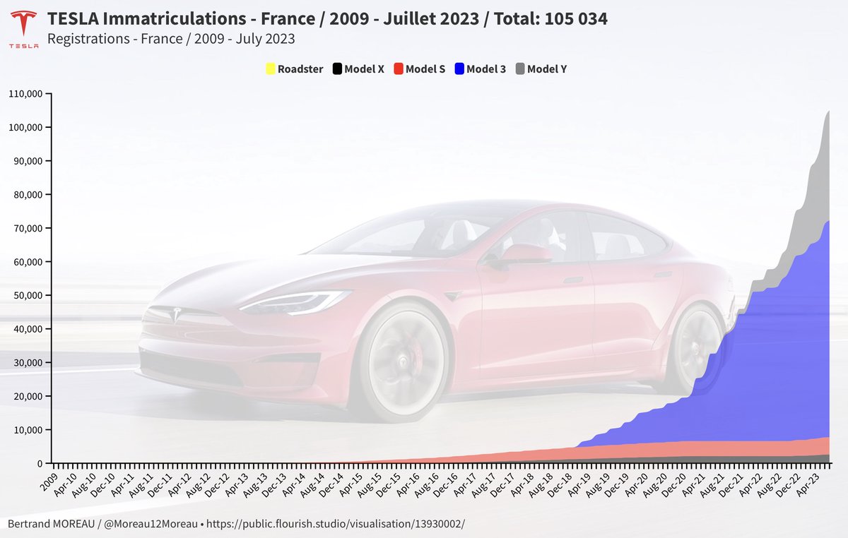 Moreau12Moreau's tweet photo. #EVStats
#Tesla - Immatriculations Juillet 2023 🇫🇷
➡️ Immatriculations sur juillet 2023
- Model Y: +1631
- Model 3: +1048
- Model S: +20
- Model X: +18
➡️ Total des immatriculations en France de 2009 à juillet 2023 : 105 034.
➡️ Graphiques dynamiques 📈⏯️
https://t.co/RSdzD4HSwu
(sélection des modèles via la légende)
https://t.co/2gv93D1cAK
https://t.co/X80X7DflXt
https://t.co/nlYYZEKfWk
➡️ La Model Y est en tête des immatriculations cumulées de VE de janvier à juillet 2023
- Tesla Model Y: 19 372
- Dacia Spring: 17 210
- Fiat 500: 13 668
- Peugeot e-208: 13 236
- Renault Megane E-Tech: 10 486
- Tesla Model 3: 9 672
- MG MG4: 8 656
- Renault Twingo: 4 214
- Renault ZOE: 4 100
- Mini: 3 540
@TeslaClubFrance @FabienSturni @Cyril_tocf
@DidChoucroute @Tesla @teslaeurope @elonmusk @Laurent_Berteau