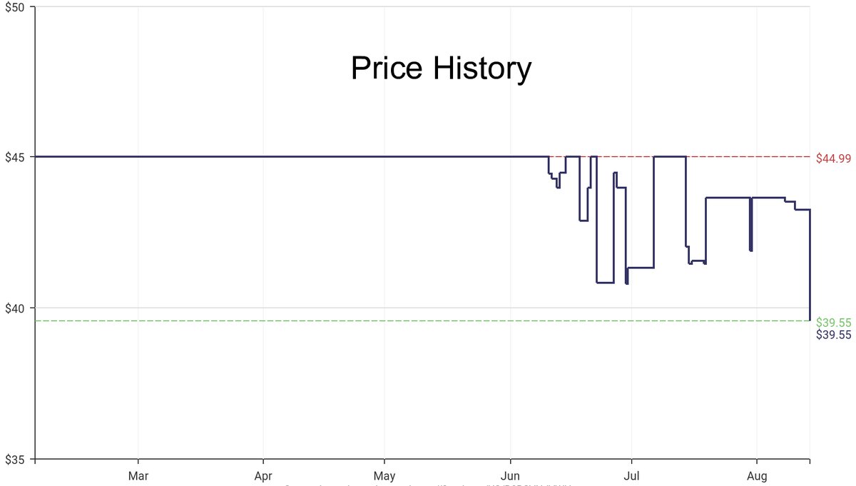 DeepPrice's tweet image. Lowest price on Amazon.com for Computer Monitor Accessories  from Twelve South #dpdLowestPrice #TwelveSouth #ComputerMonitorAccessories
Only $39.55
amazon.com/dp/B0BSVNJVWH?…