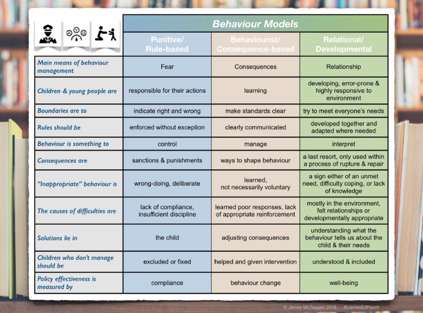 This is why some approaches to #behavior in school are in tension with #trauma informed work

A punitive system replicates the difficult &amp; dangerous world that #ACEs provide - it can stop the #behaviour, but there is no new learning, no new world to adapt to and so limited change
