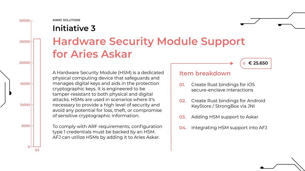 Have you seen our 3rd initiative in making Aries Framework JavaScript ready for global use? Check it out: Hardware Security Module Support for Aries Askar. Contact <a href="/ssi_karim/">Karim Stekelenburg</a> via karim@animo.id to learn more.