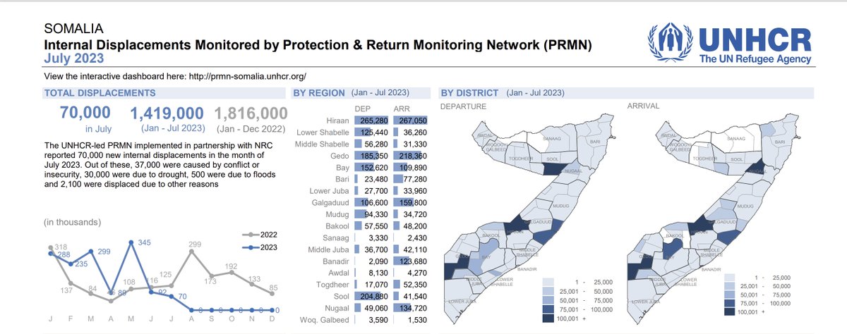 UNHCRSom's tweet photo. Check out our latest displacement figures and other key information products, for more click on the link below.👇
https://t.co/lEkw5MhLom https://t.co/xU8olGSfzk