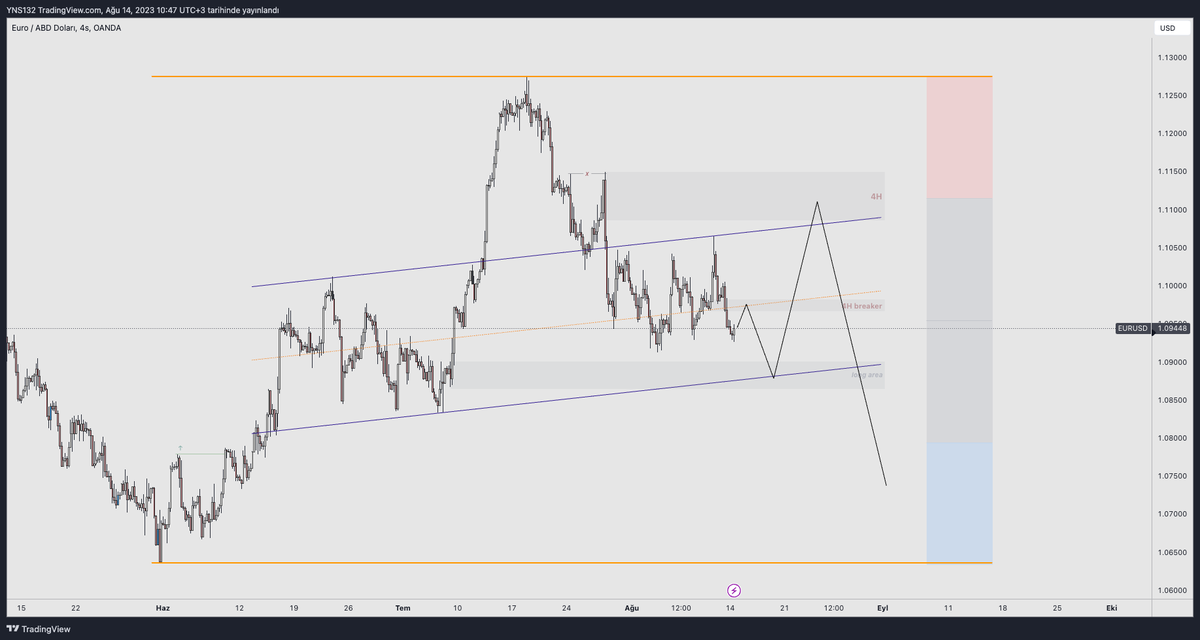 EUR I 4H DXY taraflıda onay alarak bu şekilde işlem almayı düşünüyorum . -Bu bölgelere gelince LTF'de onay arayacağım.