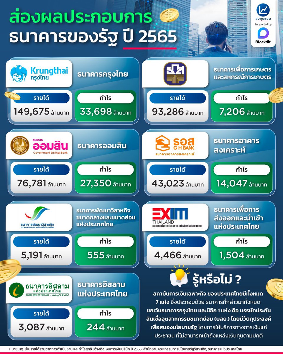 JRPTaccounting's tweet image. #ผลประกอบการธนาคารของรัฐปี2565 👩‍🦰
Credit : #ลงทุนแมน #Blockdit
#บริษัทบัญชี #รับทำบัญชี #จดทะเบียนบริษัท 
#ตรวจสอบบัญชี #ปิดงบการเงิน 
#เจ้าของกิจการ #ธุรกิจส่วนตัว