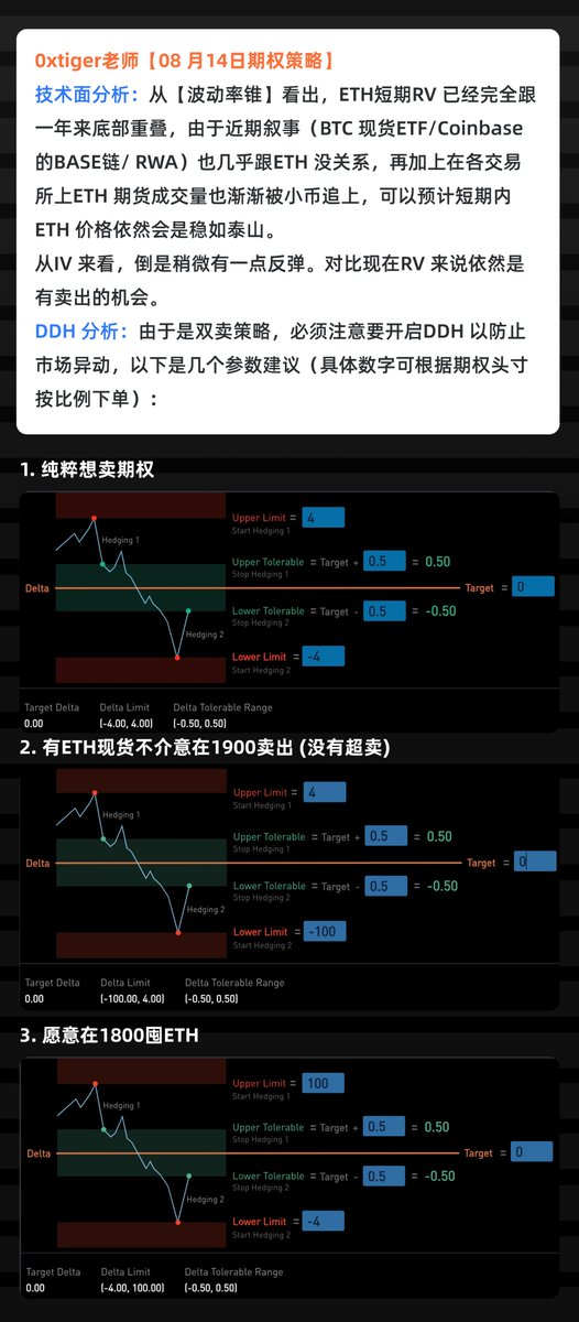 0xVols's tweet photo. 今天我推薦這個期權策略

好處：Theta 值大，隻要市場維持低RV沒異動便能盈利
壞處：在有DDH 情況下，假如市場在 1800-1900來回往返，DDH 對衝時有機會會虧
歡迎登錄我們平台：https://t.co/p6jEBJ2JBc交易 @SignalPlusCN https://t.co/6EoCvLaDis
