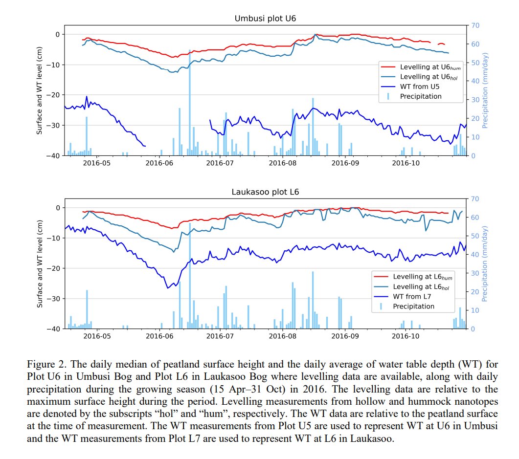 MiresandPeat's tweet image. Tauri Tampuu and colleagues describe the relationship between ground levelling measurements and #radar satellite interferometric estimates of bog breathing in #ombrotrophic northern #bogs. #PeatTwitter #PeatPaper
mires-and-peat.net/pages/volumes/…