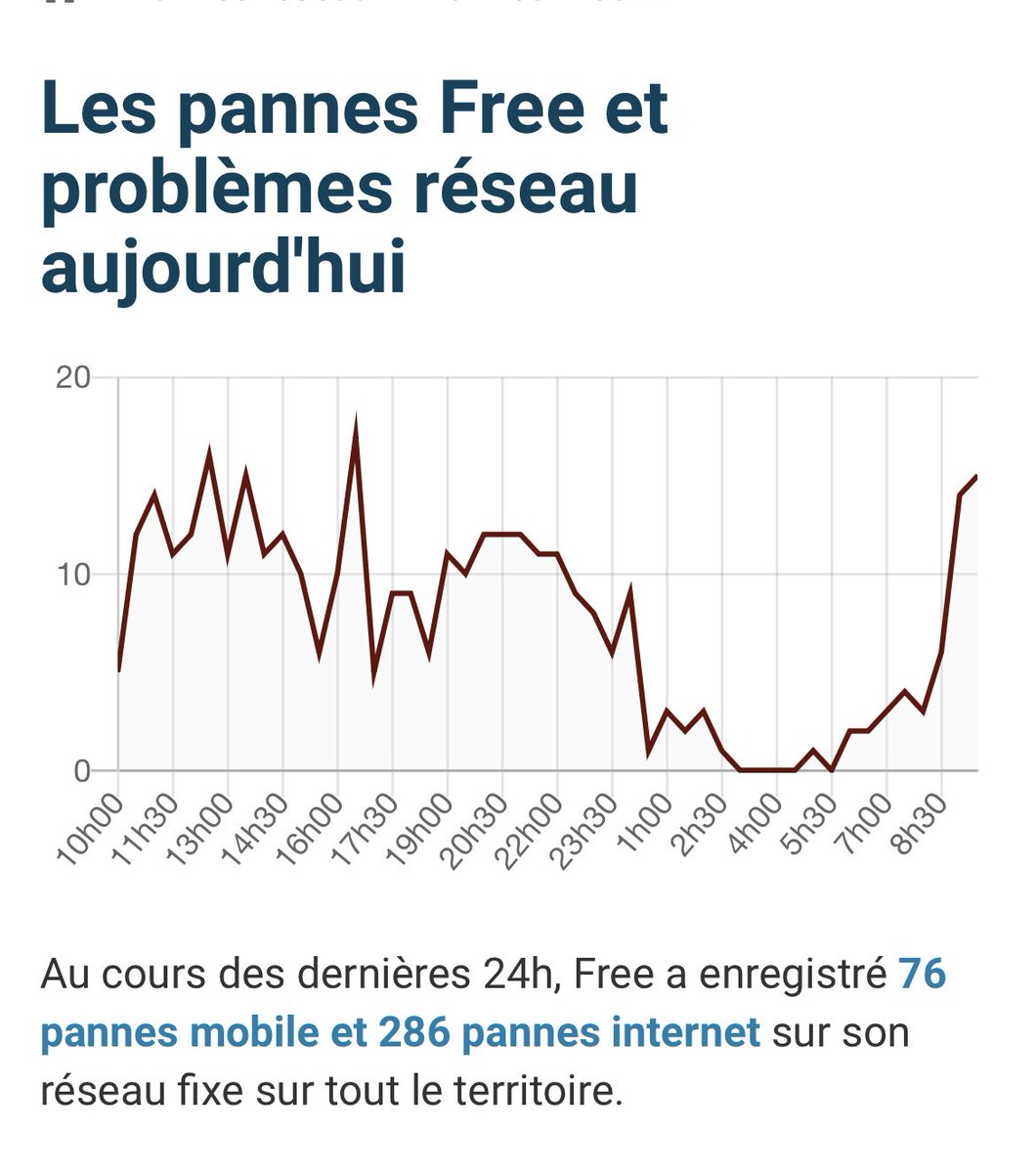 caliome's tweet photo. @freemobile un problème sur le réseau ce matin? https://t.co/f7tRB3lZHi