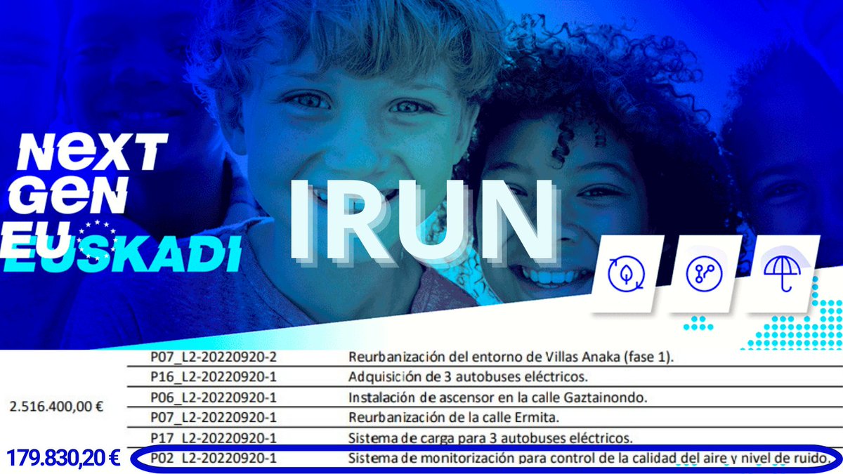 artiakolagunak's tweet photo. 🔵@Irun_informa|k #AirearenKalitatea eta #Zarata kontrolatzeko 6 neurgailu jasoko ditu #NextGenerationEU funtsei esker.
#EmisioGutxikoEremua|n jarriko dituzte❓
Edo #Irungo #Artia eta #Behobia bezalako #Trafiko dentsitate eta #Kutsadura handiko auzoetan❓
Ikusi gure proposamena⬇️ https://t.co/EfvBrwd8iQ