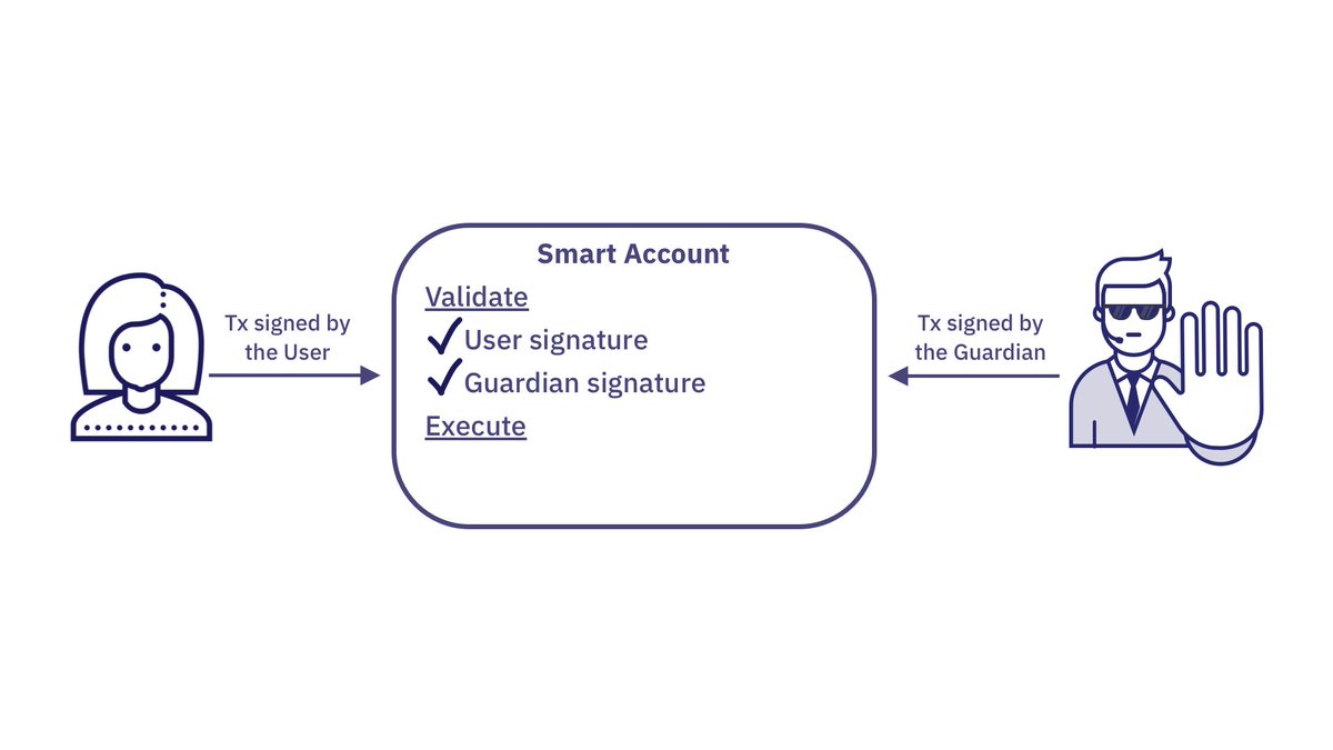 On Starknet, Account Abstraction is a native citizen, making Starknet a smart ecosystem where you can:

☑️ build freely
☑️ focus on innovation
☑️ offer users a smoother UX. 

Learn more👇 

starknet.io/en/posts/engin…