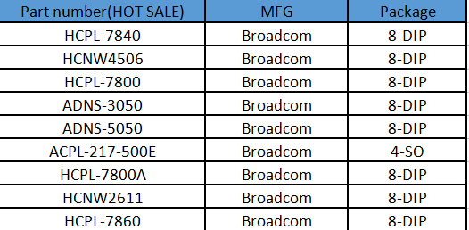 Hot sales for #Broadcom😍
Guys can check your demand for electronics components and contact me if you need them
  
Welcome to inquiry~ Skype:live:.cid.7d0c828b19ddf604 
WhatsApp:+86 13410783125 
Email: sales601@lisleapex.com.tw 
Website: lisleapex.com