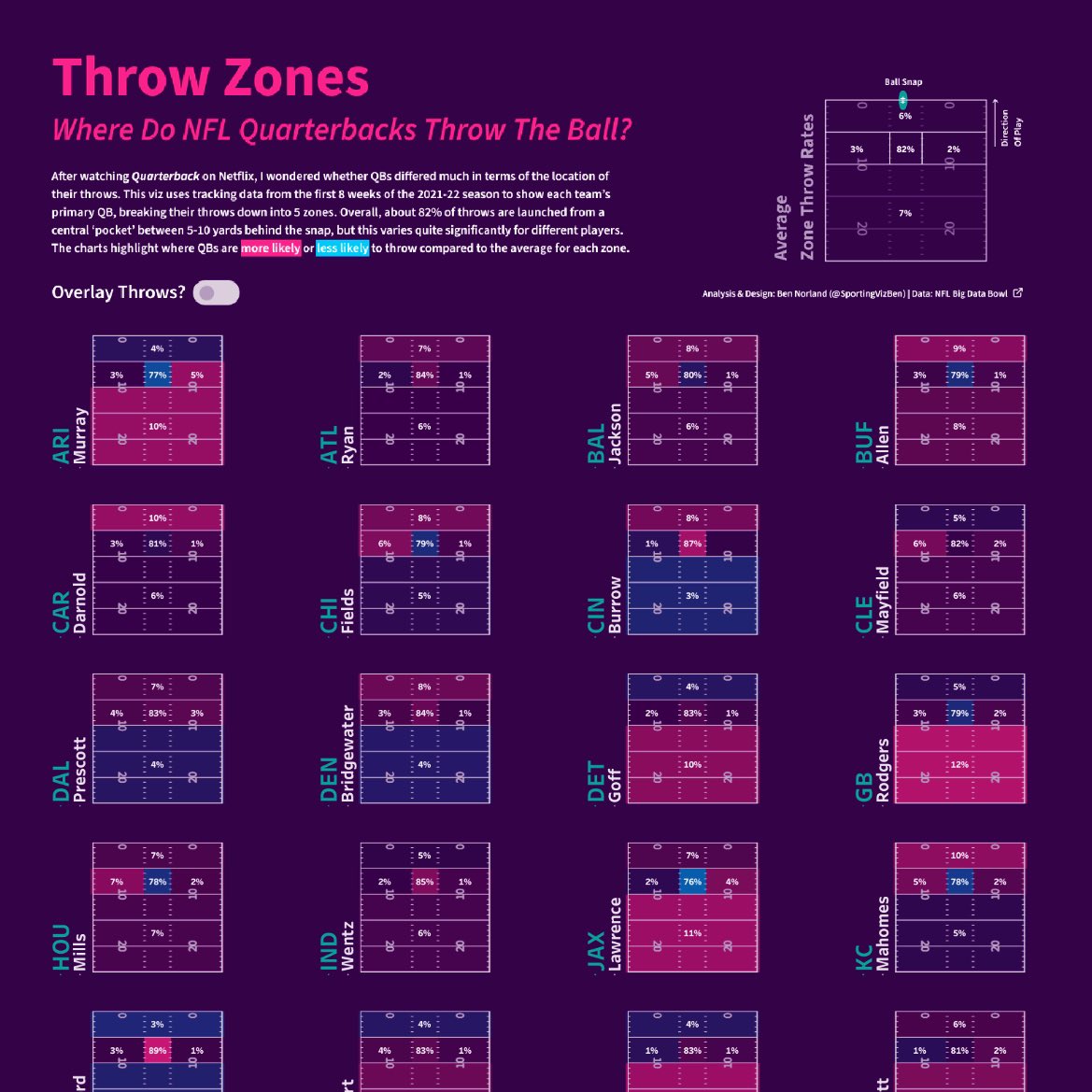 🚨 New <a href="/tableau/">Tableau</a> viz 🚨

I’ve been watching #Quarterback on Netflix, and it got me thinking: do QBs all throw from the same areas? So I analysed NFL tracking data to find out, using <a href="/_CJMayes/">CJ Mayes</a> shot zone approach for inspiration. tinyurl.com/rbrxh8p6

#datafam #SportsVizSunday