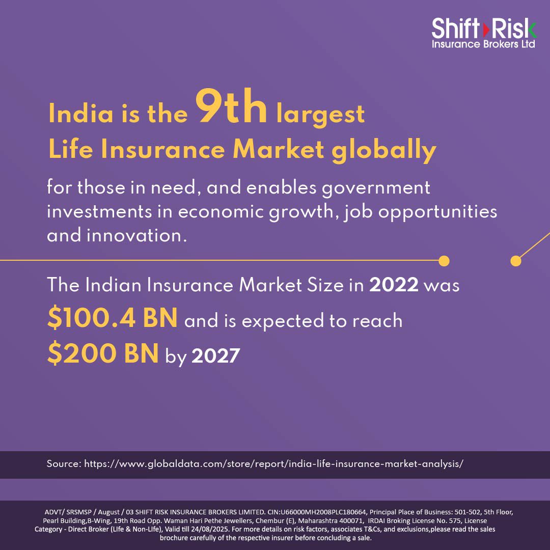 ShiftRisk's tweet image. Embarking on a journey where tradition meets innovation, the origins of #InsuranceInIndia unfolds📔
As the Indian Insurance market's projection soars to $200 BN by 2027, the story continues 🛡️
#insurance #lifeinsurance
#indians #independenceday 
#shiftrisk #riskkokaroshift