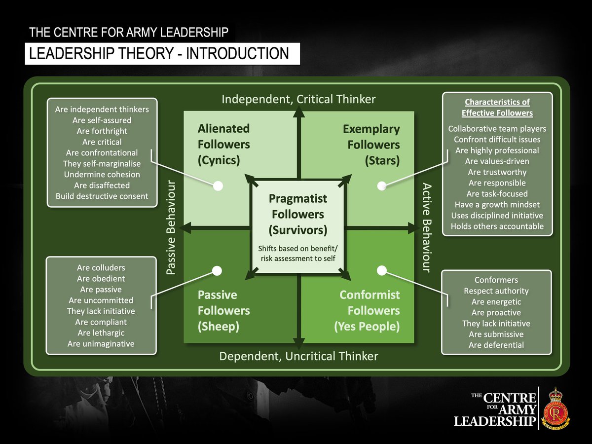 Army_Leadership's tweet image. Most qualities associated with being an effective leader are mirrored by that of effective followers. Both are committed to the same purpose. Both have obligations to the team as well as the individuals within it. Both live by shared values and standards. And both are expected to
