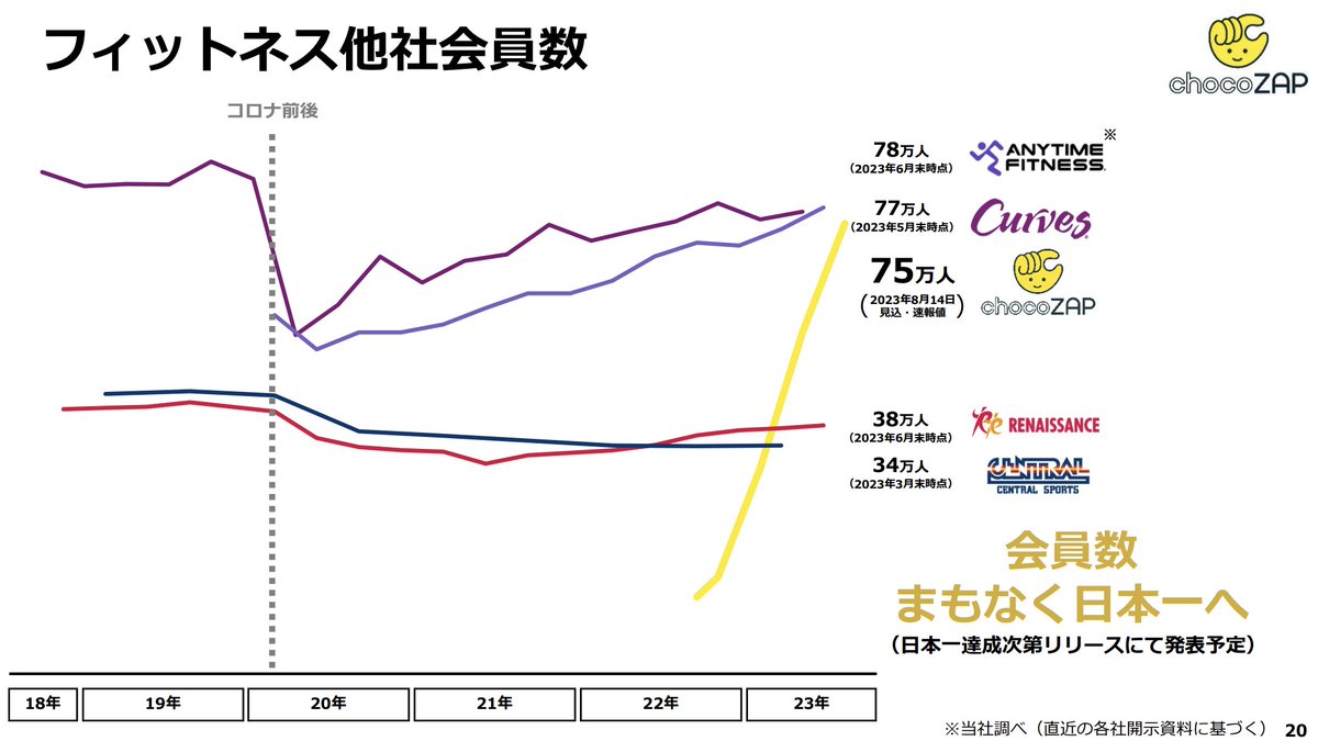 kanpo_blog's tweet photo. 黄色のマジックで落書きしてあるのかと思ったら chocoZAPの推移だった https://t.co/qjpRQVjc2B