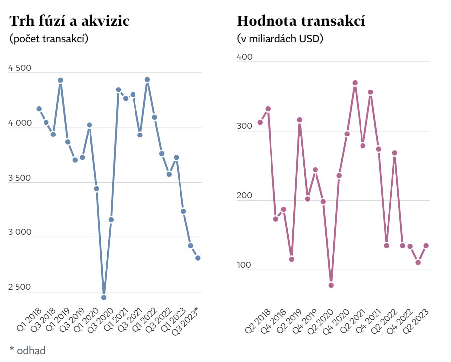 DeloitteCZ's tweet photo. 📈 „Rapidní pokles, který byl charakteristický pro rok 2022 a přetrvával také začátkem roku 2023, začíná slábnout,“ líčí situaci na trhu M&A Miroslav Linhart, vedoucí partner v oddělení finančního poradenství v #DeloitteCZ. https://t.co/hRt5ZyrPQs