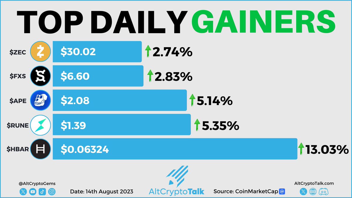 Top Daily Crypto Gainers | 14/8/23 1- #Hedera $HBAR 2- #THORChain $RUNE 3-  #Apecoin $APE 4- #FraxShare $FXS 5- #Zcash $ZEC Source: @CoinMarketCap