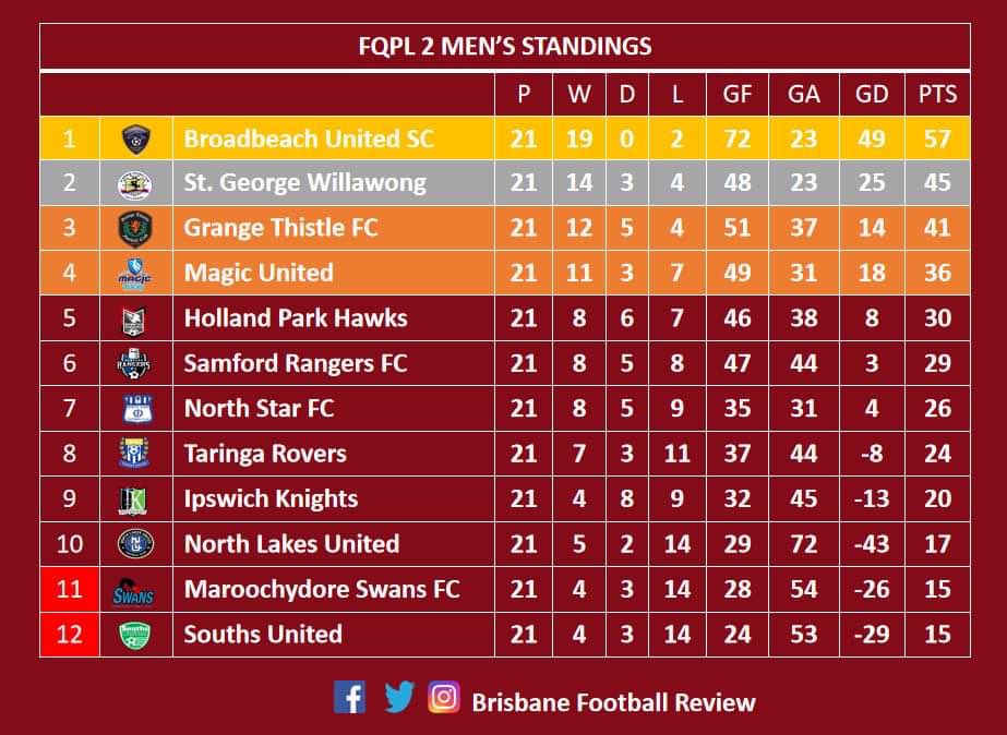 BNEFootball's tweet photo. Here are the updated standings for Men’s #FQPL2, after fixtures played 11-13 August. https://t.co/Fq79bkoXhc