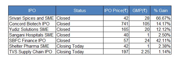 jatinjindalca's tweet photo. #IPO Grey Market Premium (#GMP) as on 1:30 PM 14/08/2023

#Srivani #Concord #Yudiz #Sangani #sbfcipo #TVSipo #StockMarket https://t.co/zwrJ0ngWDG