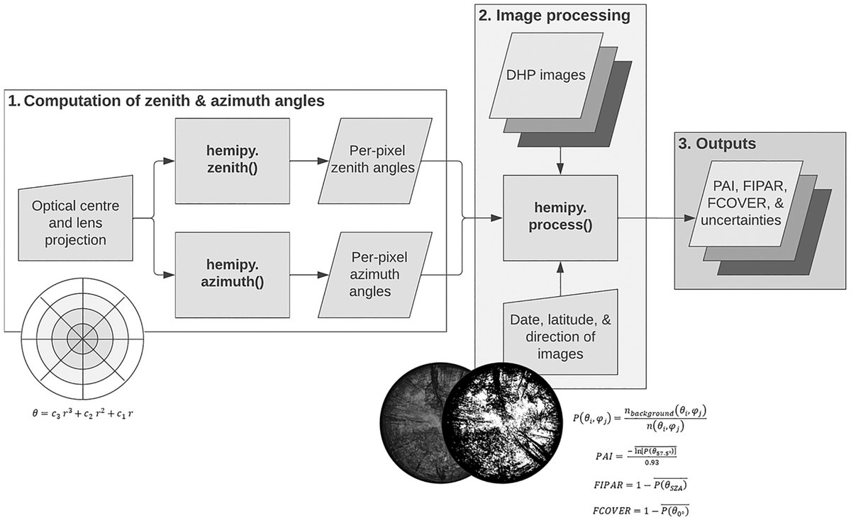 DrLukeBrown's tweet image. Interested in automating your digital hemispherical photograph processing, whilst also deriving uncertaintines? Our Python module, HemiPy, has just been published in @MethodsEcolEvol, featuring  @CopernicusGBOV &amp;amp; @NEON_sci demonstration/evaluation data: doi.org/10.1111/2041-2…