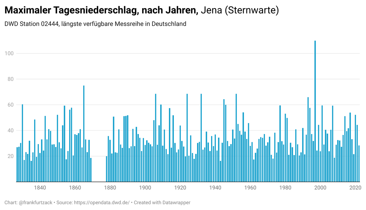 Die längste Messreihe der Niederschlagshöhe in Deutschland finden wir an der Sternwarte Jena. Am 18.7.1997 hat es am meisten geschüttet, auf Platz zwei liegt der 21.7.1865. Ein Trend ist eigentlich nicht zu erkennen.
