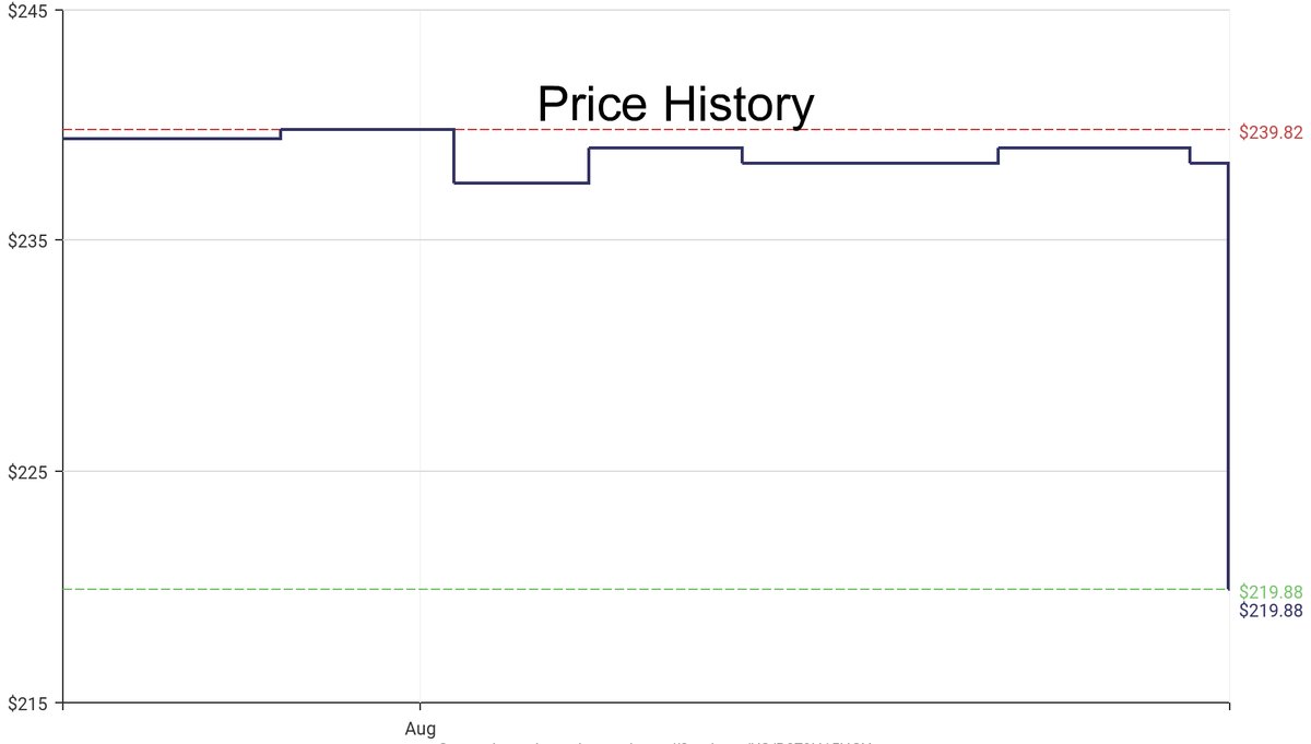 DeepPrice's tweet image. Lowest price on Amazon.com for Power Inverters  from AutoExec #dpdLowestPrice #AutoExec #PowerInverters
Only $219.88
amazon.com/dp/B079H15HGY?…