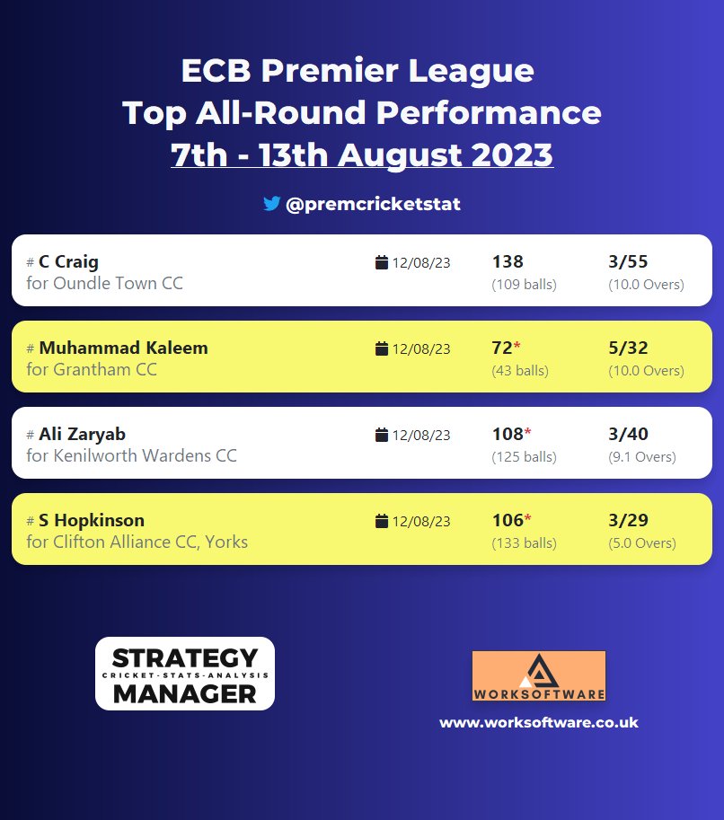 Premier Cricket Stats tweet media