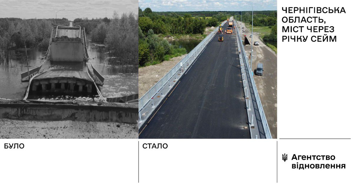 RestoreUA's tweet photo. 🌉 The bridge over the Seym River in Chernihiv region will reopen to traffic in August. Reconstruction work nears completion, restoring a vital connection for Chernihiv, Sumy, and Kyiv regions, destroyed at the onset of the full-scale invasion. #RestoreUkraine https://t.co/sFru6iBfJQ