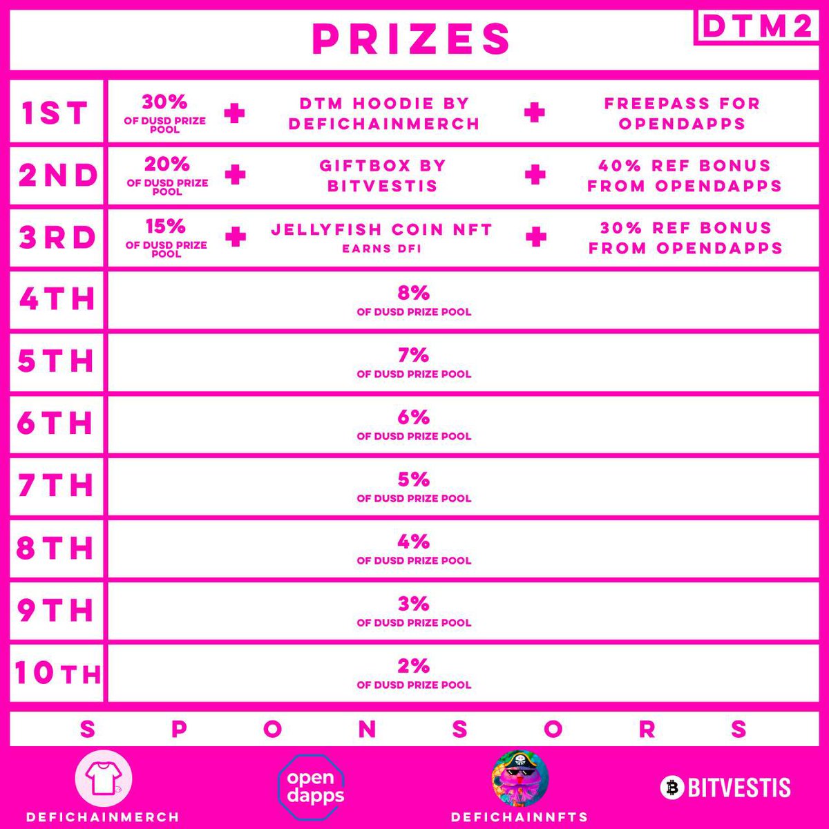 DexTradingLive's tweet photo. The prize pool for the #DTM2 is more than double #DTM1 π₯³
Almost 500 dUSD wait for the Top 10
And thanks to our sponsors
@bitvestis
@DeFiChainNFTs
@DeFiChainMerch
@opendapps_cloud
we have some cool extra prices too ππ»
You can still join!
#DexTradingMasters @DeFiChain https://t.co/agHQabiCNE