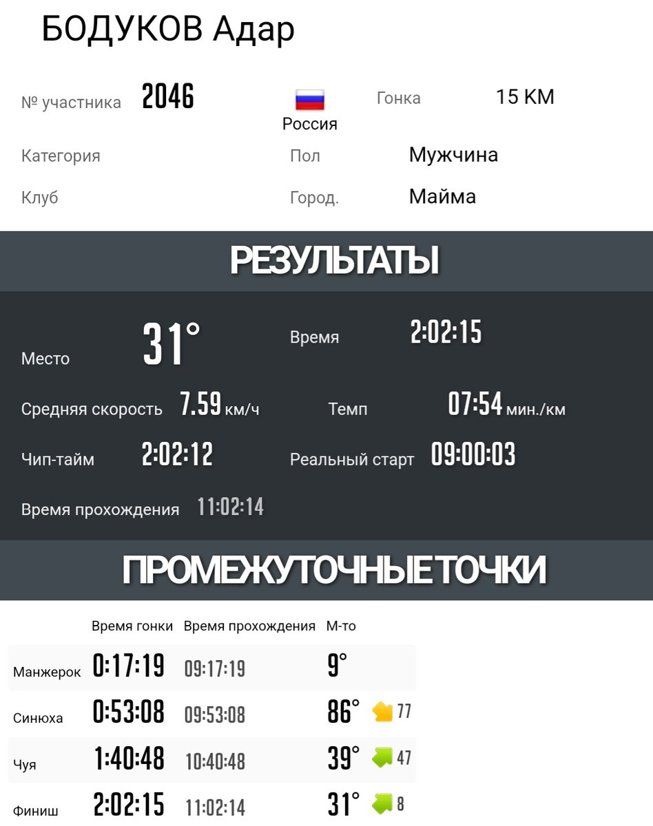 Adarikkk's tweet photo. Итоги
В общем зачёте 31, по мужикам 25.
После 2 отрезка был 86й, далее на третьем добрал 47 человек, и на последнем ещё 8. https://t.co/Wvy7c2OfXg