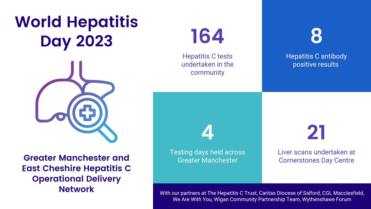 Manchester liver (@manchesterliver) on Twitter photo The #worldhepatitisday results are in. Thanks to all the teams from the community settings, hospitals and <a href="/HepatitisCTrust/">The Hepatitis C Trust</a> for helping get out there to offer hepatitis C testing in new areas where people at risk can engage The #worldhepatitisday results are in. Thanks to all the teams from the community settings, hospitals and <a href="/HepatitisCTrust/">The Hepatitis C Trust</a> for helping get out there to offer hepatitis C testing in new areas where people at risk can engage