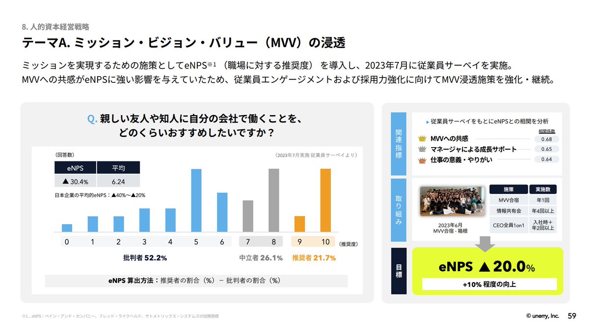 yuzuru_81's tweet photo. 【グロース市場での人的資本開示はこうあるべし的なお手本の開示が出た】
すごい開示されました。
unerryさんは、リアル行動データとAIを活用した各種サービスを展開されています。
サービスの競争力も高く、業績も伸びていらっしゃいます。
そんな中で、野心的な経営戦略の成否を決めるのはプロダクトやサービスだけではなく、「人、チーム」の力です。

今回unerryさんは6ページにわたり、「人的資本経営戦略」を開示されました。
●1ページ目は、まず理想と現実とのギャップ分析を行い、解くべき課題（伸びしろ）を特定
●2ページ目は、人材確保・組織拡大と生産性向上という課題に対し、それぞれテーマ、アクション、アウトプット、アウトカムを設定
●3ページ目は、テーマAのミッション・ビジョン・バリューの浸透においてはeNPSの実績と目標を設定
●4ページ目は、テーマBの人材の継続的な確保・拡大としてデータ専門職比率、データ人材比率の実績と目標を設定
●5ページ目は、ダイバーシティ目標。特に上場企業ではほぼなされていない年代構成開示
●6ページ目は、チームワーク指標として、こちらはありがとうございますUniposの「チャレンジ賞賛指標」と「チーム間助け合い指標」の実績と目標を採用いただきました。
特に３ページ目は、私が提唱した「人的資本経営を議論するためのフレームワーク」を活用されたとのことで、勝手に内山社長と組んで生成された気分です。うれしいです。

ここまで、独自の人的資本に関する指標を開示し、目標を設定されるのは、並大抵ではできない事だと思います。
並大抵ではありませんが、一方、unerryさんの強さ、魅力がはっきりと伝わる開示です。
多くの会社が、この開示に大きな刺激を受けるのではないでしょうか。学びが大きいです。
また、統合報告書をあまり出さない、グロース市場の企業にとって、私は人的資本開示は決算説明資料＆有報開示で行うことを推奨いたします。
この方法であれば、上場市場は関係なく、ステークホルダーとコミュニケーションすることができますよね。

内山さんと何度か開示につき、お話していたのですが、自分の活動が少しヒントになったのだと思うと、とてもうれしいです。内山さんありがとうございます。