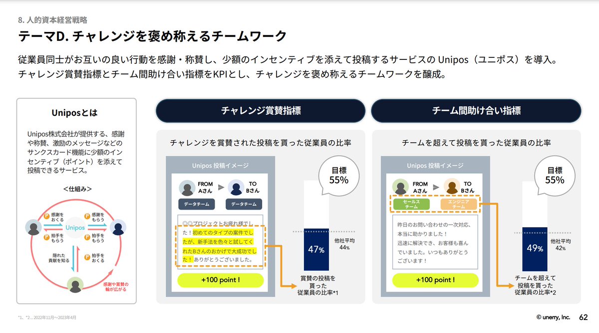 yuzuru_81's tweet photo. 【グロース市場での人的資本開示はこうあるべし的なお手本の開示が出た】
すごい開示されました。
unerryさんは、リアル行動データとAIを活用した各種サービスを展開されています。
サービスの競争力も高く、業績も伸びていらっしゃいます。
そんな中で、野心的な経営戦略の成否を決めるのはプロダクトやサービスだけではなく、「人、チーム」の力です。

今回unerryさんは6ページにわたり、「人的資本経営戦略」を開示されました。
●1ページ目は、まず理想と現実とのギャップ分析を行い、解くべき課題（伸びしろ）を特定
●2ページ目は、人材確保・組織拡大と生産性向上という課題に対し、それぞれテーマ、アクション、アウトプット、アウトカムを設定
●3ページ目は、テーマAのミッション・ビジョン・バリューの浸透においてはeNPSの実績と目標を設定
●4ページ目は、テーマBの人材の継続的な確保・拡大としてデータ専門職比率、データ人材比率の実績と目標を設定
●5ページ目は、ダイバーシティ目標。特に上場企業ではほぼなされていない年代構成開示
●6ページ目は、チームワーク指標として、こちらはありがとうございますUniposの「チャレンジ賞賛指標」と「チーム間助け合い指標」の実績と目標を採用いただきました。
特に３ページ目は、私が提唱した「人的資本経営を議論するためのフレームワーク」を活用されたとのことで、勝手に内山社長と組んで生成された気分です。うれしいです。

ここまで、独自の人的資本に関する指標を開示し、目標を設定されるのは、並大抵ではできない事だと思います。
並大抵ではありませんが、一方、unerryさんの強さ、魅力がはっきりと伝わる開示です。
多くの会社が、この開示に大きな刺激を受けるのではないでしょうか。学びが大きいです。
また、統合報告書をあまり出さない、グロース市場の企業にとって、私は人的資本開示は決算説明資料＆有報開示で行うことを推奨いたします。
この方法であれば、上場市場は関係なく、ステークホルダーとコミュニケーションすることができますよね。

内山さんと何度か開示につき、お話していたのですが、自分の活動が少しヒントになったのだと思うと、とてもうれしいです。内山さんありがとうございます。