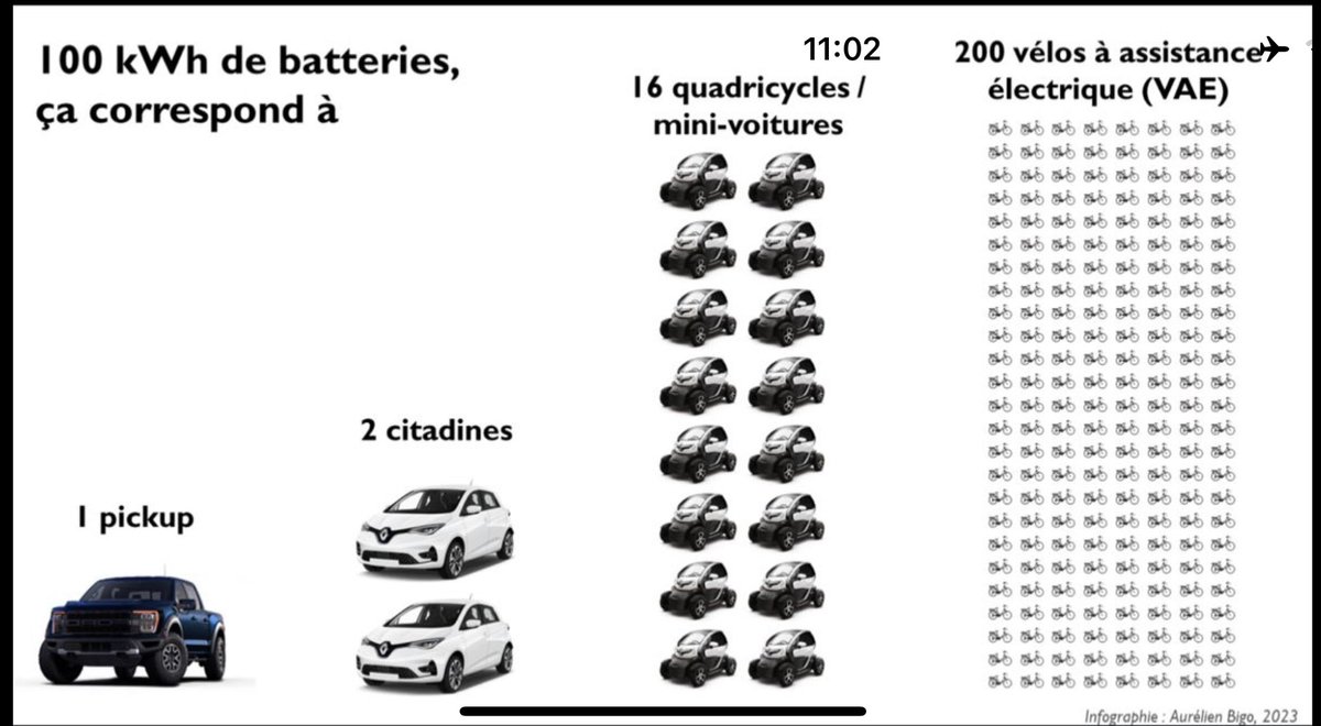 LCyclable's tweet photo. “Oui mais le vélo pollue car il faut fabriquer son cadre en acier et le cycliste pollue par sa nourriture”.

Please.

La VAE consomme 100 fois de puissance que la voiture électrique. Favorisons son usage au lieu de nous ridiculiser. https://t.co/IszoGoAlPe