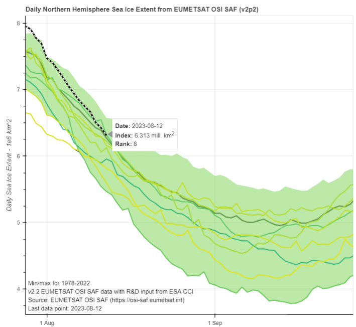GreatWhiteCon's tweet photo. For some strange reason "Steve"/Tony neglects to mention that today his #Arctic #SeaIce extent metric du jour is down to 8th lowest for the date in the satellite era:
https://t.co/Xp1EHyd4n9
#ClimateScam #ClimateBrawl #BoMMM
2/n https://t.co/U5oTc8LL6I