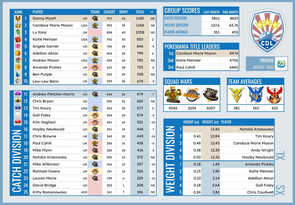 And here are the winners of this month's CDL in Stockport, UK. Congrats guys! Now it's time to prepare for GO Fest Global, when we'll be holding an extra special version of CDL. Join one of our entering communities to take part! #PokemonGO