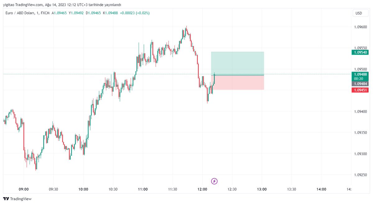 #EURUSD
Dakikalık işlem 40-50 kademe alıp çıkş yapılabilir
