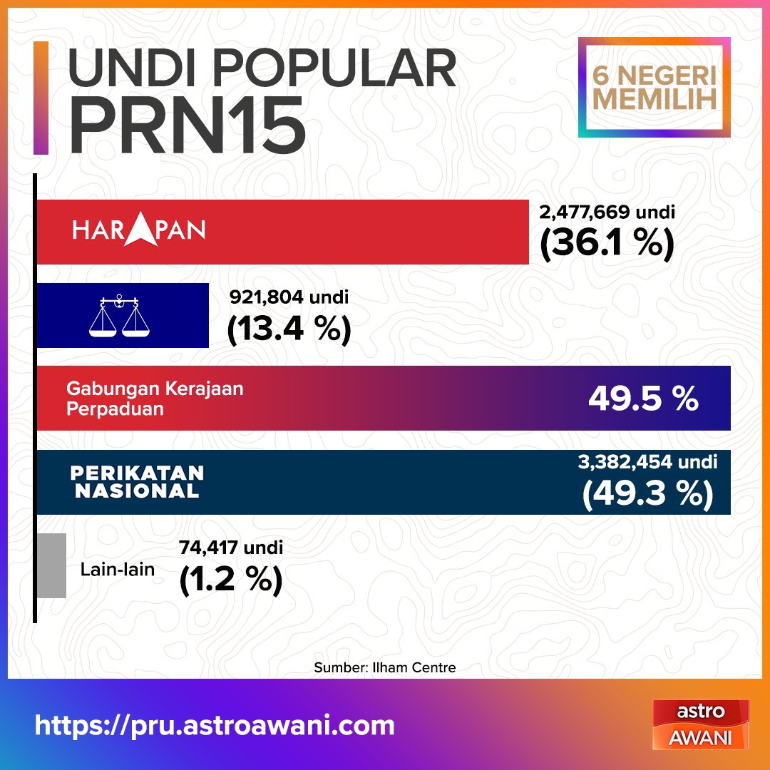 ibrahimsaninet's tweet photo. Popular vote:
PHBN 49.5%
PN 49.3%

Seats won:
PHBN 40% (99/245)
Seats 60% (146/245)

Referendum wise, people chose PHBN. Seat allocation amongst rural vs urban, or high density localities ve low density remains means electoral reforms are badly needed. https://t.co/r7f5W3VaAB