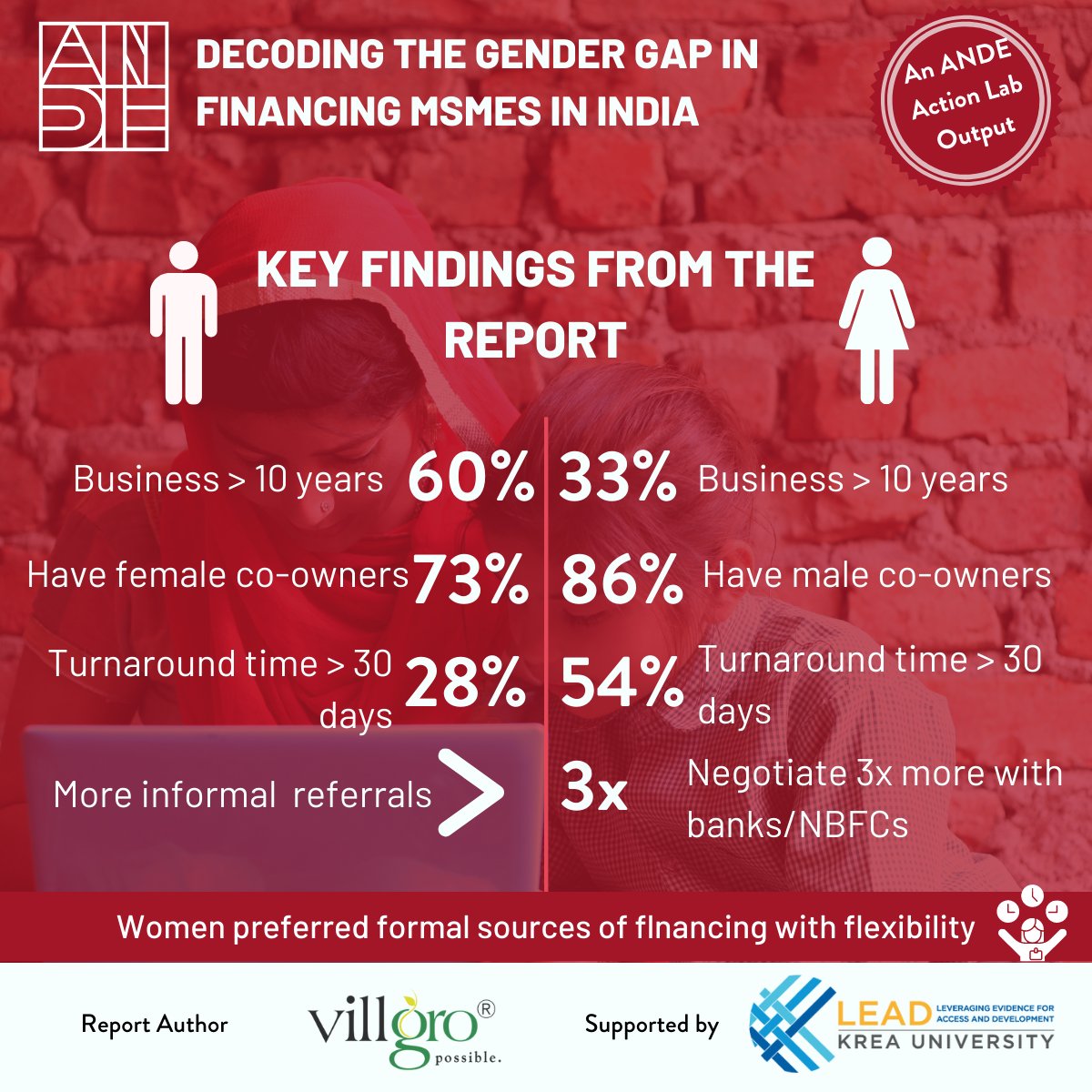 #ICYMI 
An output of @ANDEIndia's Gender Action Lab, 'Decoding the Gender Gap in Financing MSMEs in India - Looking Beyond the Numbers' was launched last week!

#HotOffThePress #NewReport #WomenLedBusiness #AccessToFinance

Link to report in thread ⬇️