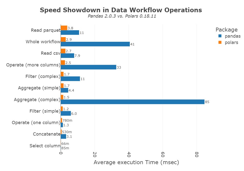 csenye22's tweet photo. 🚀 Speed up your data analysis game with my latest article: 'The Ultimate Speed Test: Pandas vs Polars.' Ready for a speed showdown? 📊 #DataScience #pandas #polars https://t.co/lJDtLJPtJ5 https://t.co/Tbtrzvfzlw