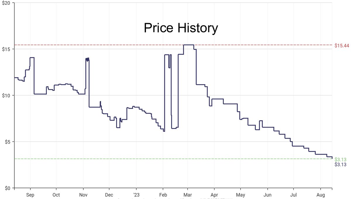 DeepPrice's tweet image. Lowest price on Amazon.com for Indoor String Lights  from Brite Star #dpdLowestPrice #BriteStar #IndoorStringLights
Only $3.13
amazon.com/dp/B00FQ57LW4?…