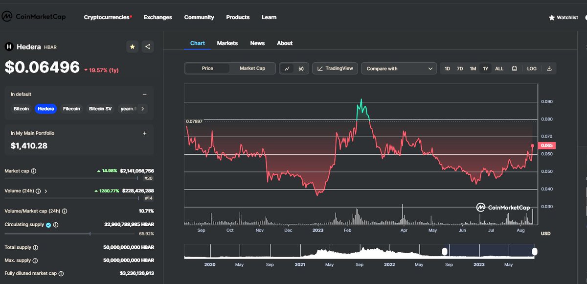 dudebruhwhoa's tweet photo. $hbar 24h volume is up 1300% with 9 hours left in the 24, and is nearing the highest daily volume it has seen over the last year https://t.co/yrZnlUTn1b