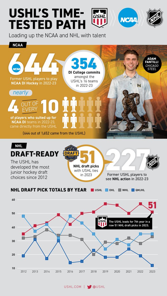 Numbers, numbers, numbers. The USHL continues to be #ThePath. Looking forward to even more success in 2023-24. #StarsRise #LetsGooooooooooooo