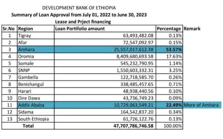 Development Bank of Ethiopia is unequivocally favoring z Amhara. Out of 47.7 billion loan approved b/n July 22-June 23, >53% went to Amhara. Tigray &amp;Afar combined couldn’t make it even to 1%. Oromia got only 17.6%. This is far beyond eroding a public trust. Tigray is under siege.