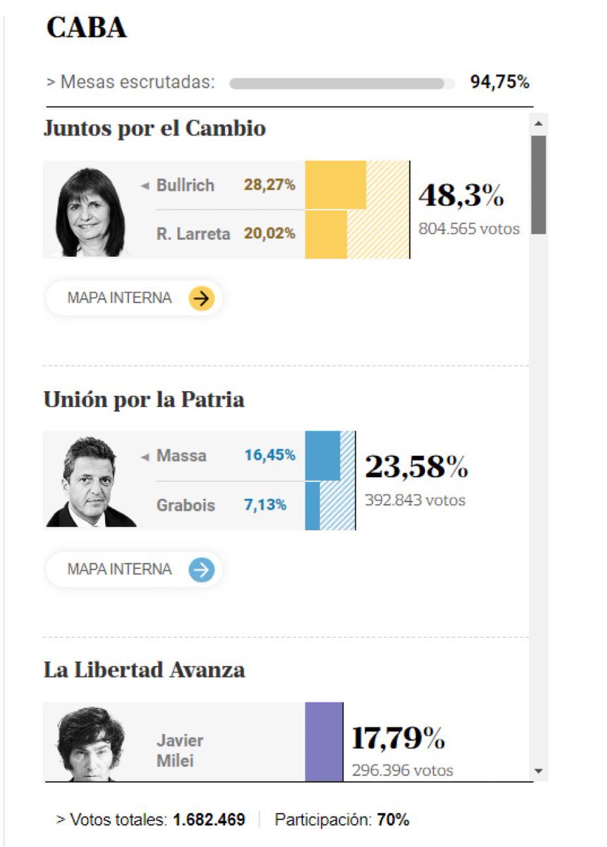 maquialifraco's tweet photo. Larreta perdió la Ciudad que gobierna hace 8 años. Ese fue nuestro mensaje para él por sentarse con Alberto y Axel, por intentar jubilar a Macri, por romper una y otra vez las mismas veredas, por hacernos votar dos veces en un día, por intentar entregarle la Ciudad a Lousteau, por meternos bicisendas en el living y carteles de “la transformación no para” en la cocina. 

CABA, del lado correcto de la historia.