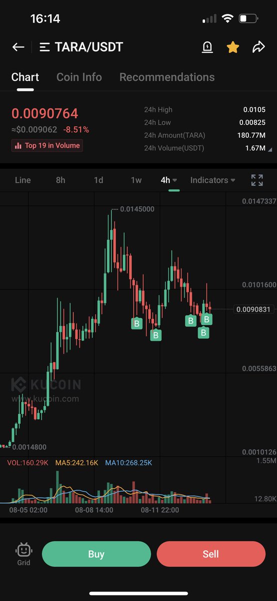 BusinessGuru__'s tweet photo. $TARA everyone is shilling…. But where’s your buys? 👀 https://t.co/JKfT1fptAA
