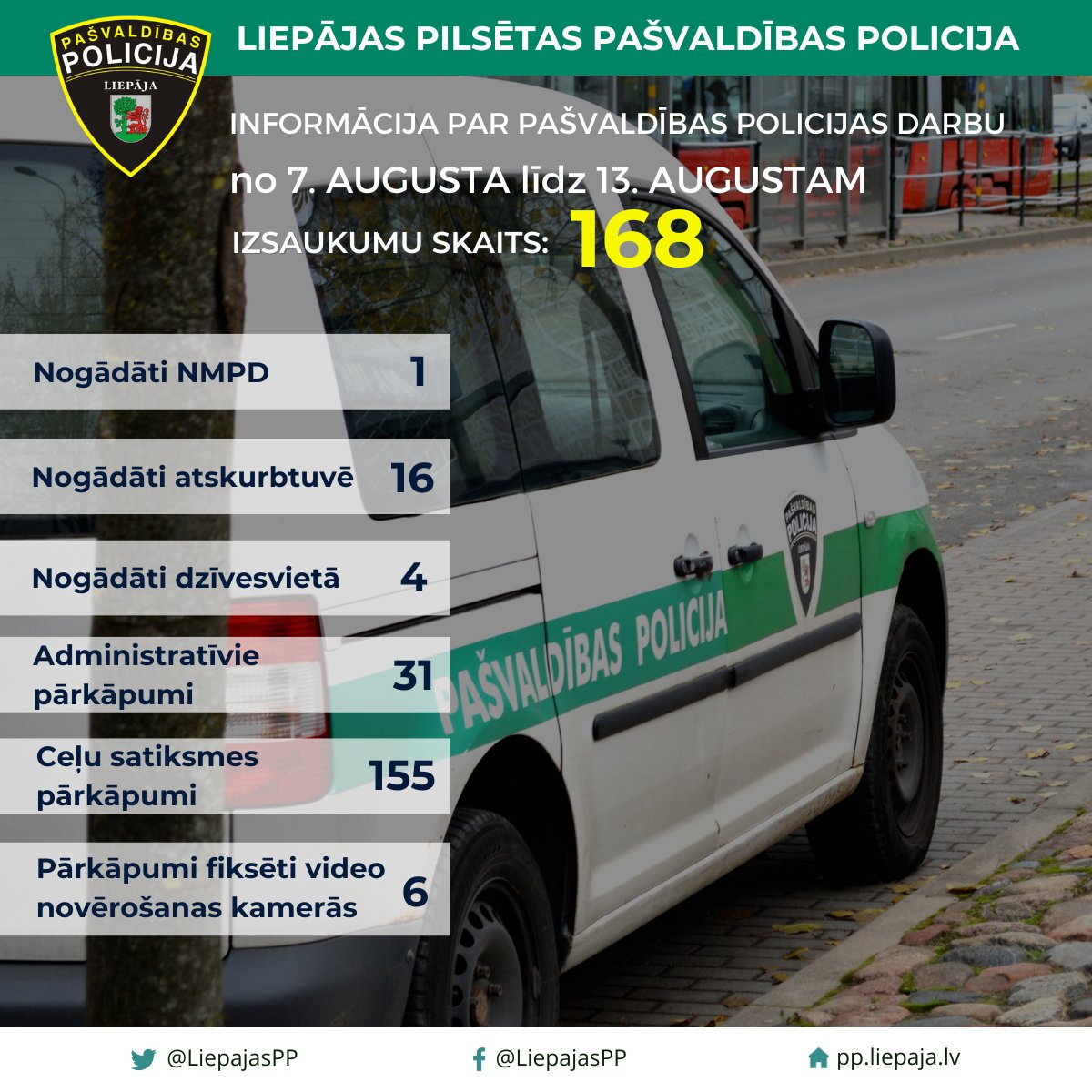 Statistikas dati par Liepājas pilsētas Pašvaldības policijas darbu no 7. augusta līdz 13. augustam.
📈  Kopumā nedēļas laikā saņemti 168 izsaukumi un patruļu laikā fiksēti 38 pārkāpumi.