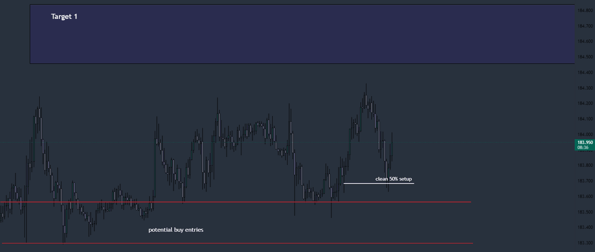 #GBPJPY analysis still holds. Multiple setups - Easy buys😎