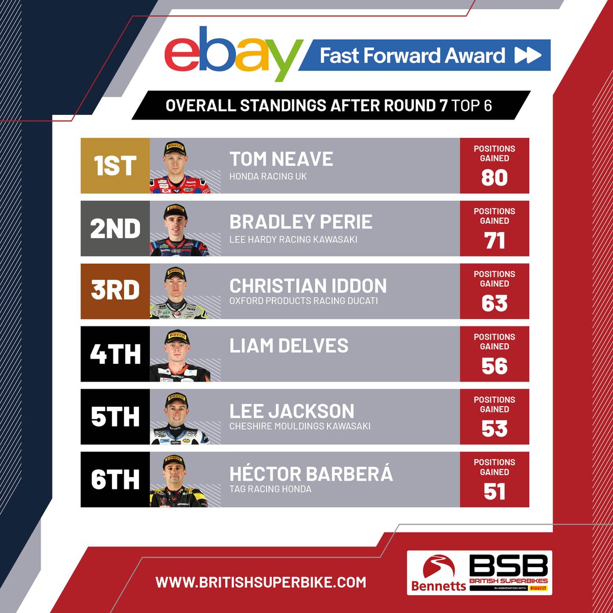 Bennetts British Superbike Championship (@officialbsb) on Twitter photo ROUND RESULT: In the <a href="/eBay_UK/">eBay UK</a> Fast Forward Award, tallying how many places <a href="/bennetts_bike/">Bennetts</a> BSB Riders gain from their grid position to their finishing position
<a href="/TomNeave68/">Tom Neave 68</a> leads the way from <a href="/BRADZnumber97/">Bradley Perie</a> and <a href="/christianiddon/">Christian Iddon</a>. <a href="/LDRRacing/">Liam Delves #️⃣3️⃣4️⃣</a> <a href="/LeeJack14/">Lee Jackson</a> and <a href="/HectorBarbera/">Héctor Barberá</a> complete ROUND RESULT: In the <a href="/eBay_UK/">eBay UK</a> Fast Forward Award, tallying how many places <a href="/bennetts_bike/">Bennetts</a> BSB Riders gain from their grid position to their finishing position
<a href="/TomNeave68/">Tom Neave 68</a> leads the way from <a href="/BRADZnumber97/">Bradley Perie</a> and <a href="/christianiddon/">Christian Iddon</a>. <a href="/LDRRacing/">Liam Delves #️⃣3️⃣4️⃣</a> <a href="/LeeJack14/">Lee Jackson</a> and <a href="/HectorBarbera/">Héctor Barberá</a> complete